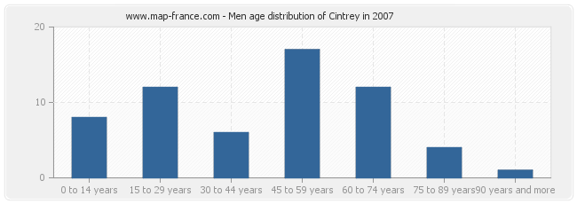 Men age distribution of Cintrey in 2007