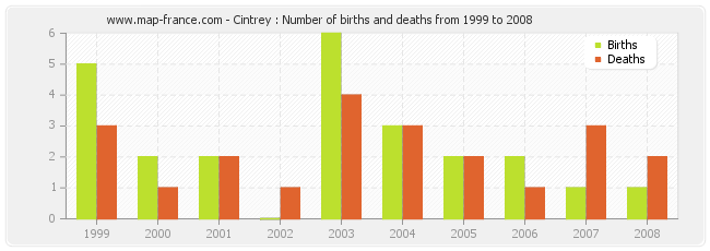 Cintrey : Number of births and deaths from 1999 to 2008