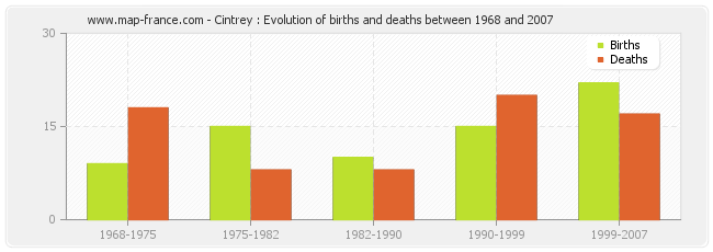 Cintrey : Evolution of births and deaths between 1968 and 2007