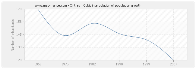 Cintrey : Cubic interpolation of population growth