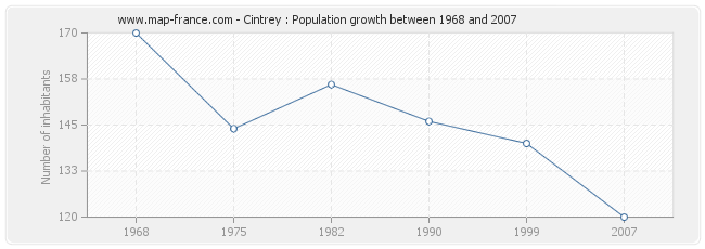 Population Cintrey