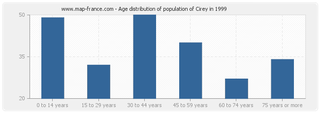 Age distribution of population of Cirey in 1999