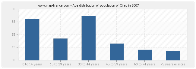 Age distribution of population of Cirey in 2007