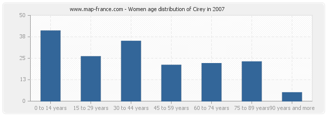 Women age distribution of Cirey in 2007