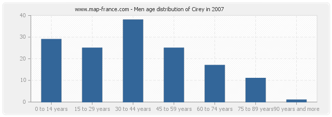 Men age distribution of Cirey in 2007