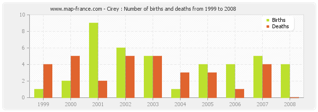 Cirey : Number of births and deaths from 1999 to 2008