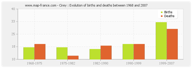 Cirey : Evolution of births and deaths between 1968 and 2007