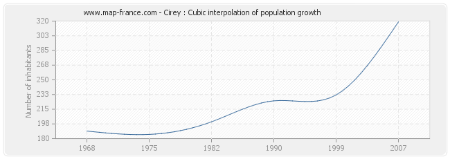 Cirey : Cubic interpolation of population growth