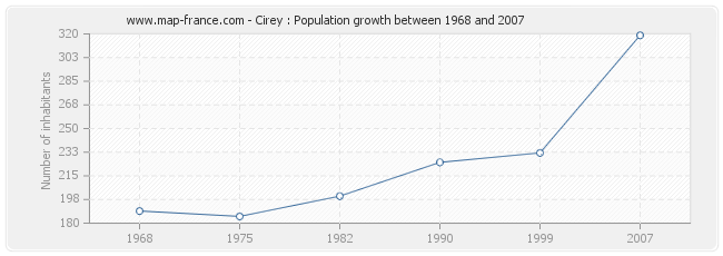 Population Cirey