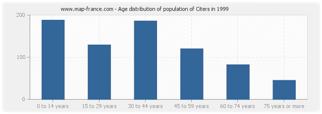 Age distribution of population of Citers in 1999
