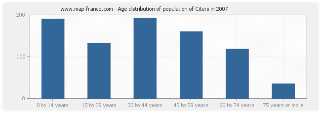 Age distribution of population of Citers in 2007