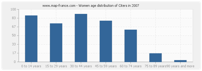 Women age distribution of Citers in 2007