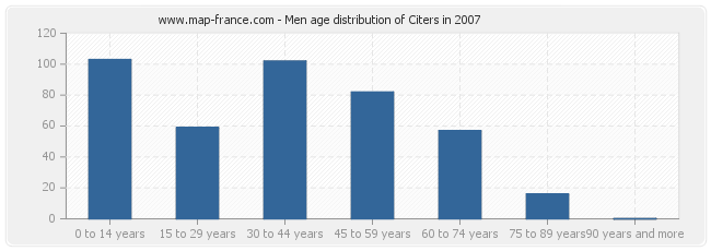 Men age distribution of Citers in 2007