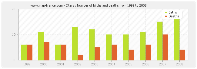 Citers : Number of births and deaths from 1999 to 2008
