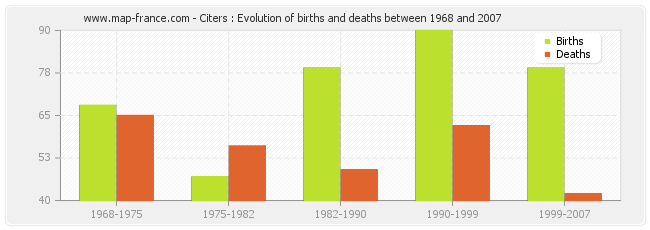 Citers : Evolution of births and deaths between 1968 and 2007