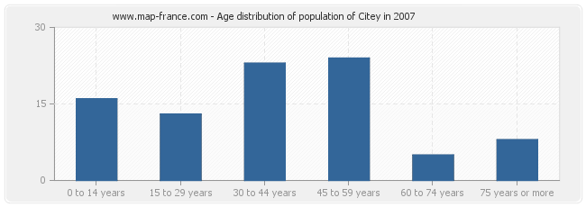 Age distribution of population of Citey in 2007