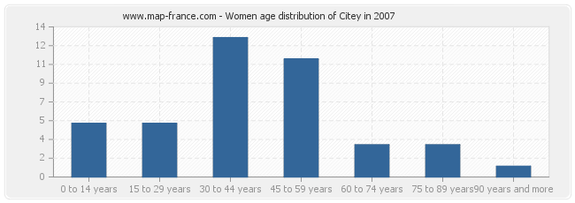 Women age distribution of Citey in 2007