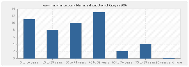 Men age distribution of Citey in 2007