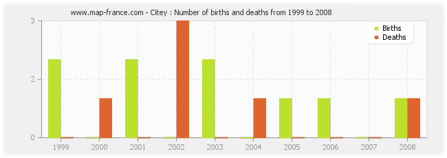 Citey : Number of births and deaths from 1999 to 2008