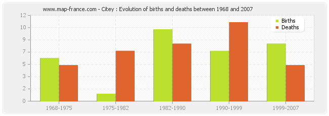 Citey : Evolution of births and deaths between 1968 and 2007
