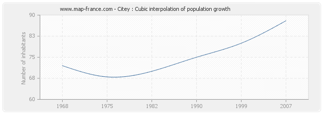 Citey : Cubic interpolation of population growth