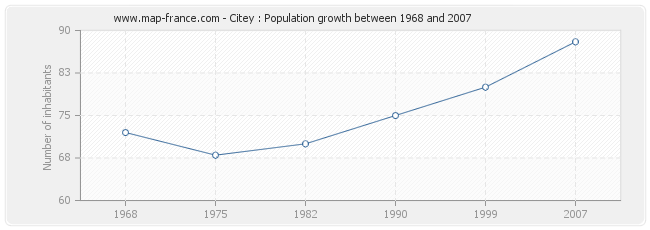 Population Citey