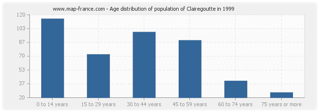 Age distribution of population of Clairegoutte in 1999