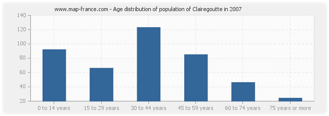 Age distribution of population of Clairegoutte in 2007