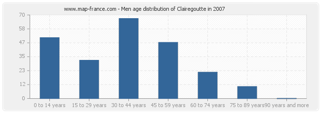 Men age distribution of Clairegoutte in 2007