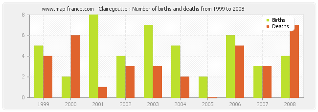 Clairegoutte : Number of births and deaths from 1999 to 2008