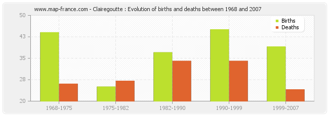 Clairegoutte : Evolution of births and deaths between 1968 and 2007