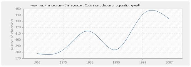 Clairegoutte : Cubic interpolation of population growth