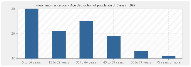 Age distribution of population of Clans in 1999