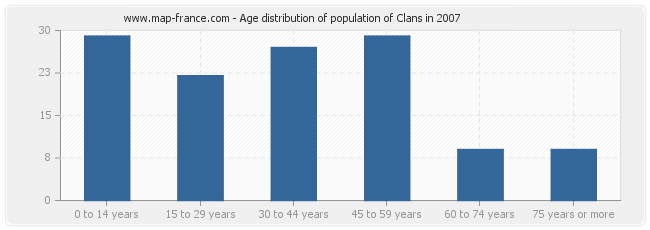 Age distribution of population of Clans in 2007