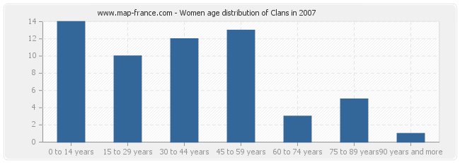 Women age distribution of Clans in 2007