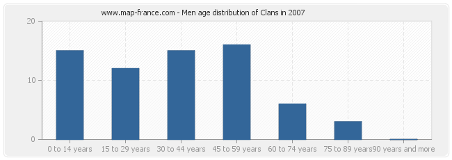 Men age distribution of Clans in 2007