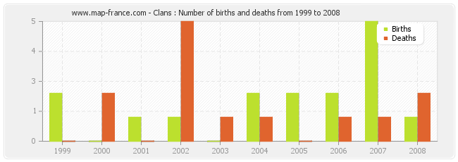 Clans : Number of births and deaths from 1999 to 2008