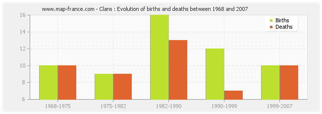 Clans : Evolution of births and deaths between 1968 and 2007