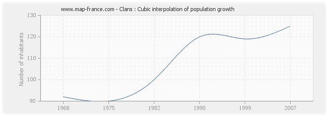 Clans : Cubic interpolation of population growth