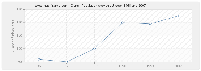 Population Clans