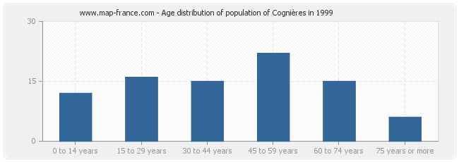 Age distribution of population of Cognières in 1999