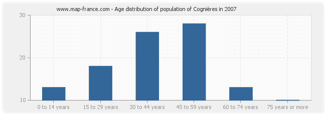 Age distribution of population of Cognières in 2007