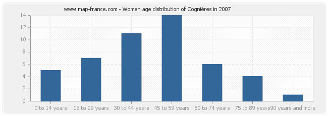 Women age distribution of Cognières in 2007