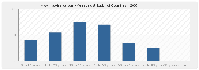 Men age distribution of Cognières in 2007