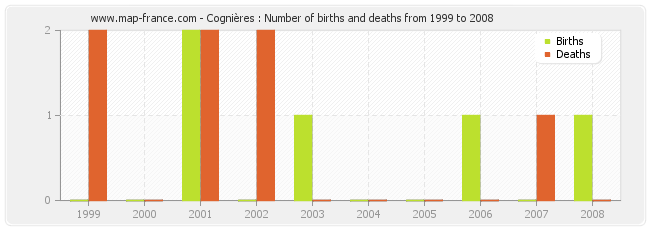 Cognières : Number of births and deaths from 1999 to 2008