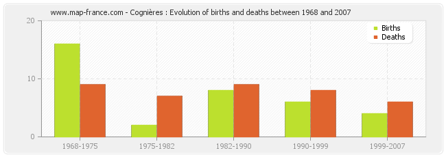 Cognières : Evolution of births and deaths between 1968 and 2007