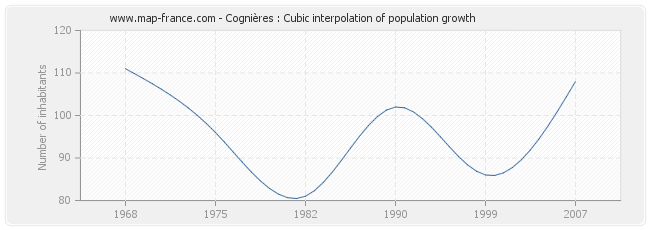 Cognières : Cubic interpolation of population growth
