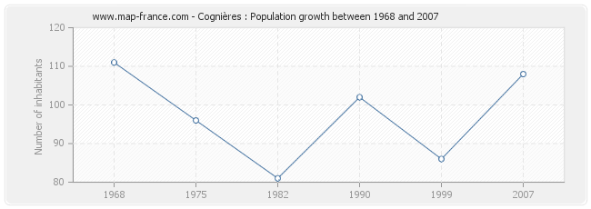 Population Cognières