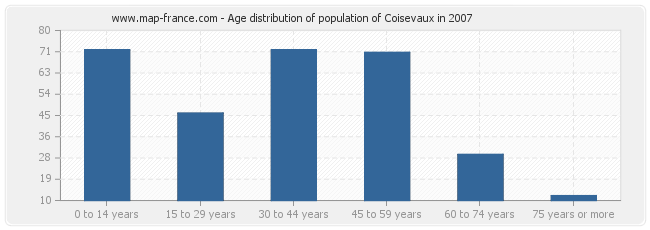 Age distribution of population of Coisevaux in 2007