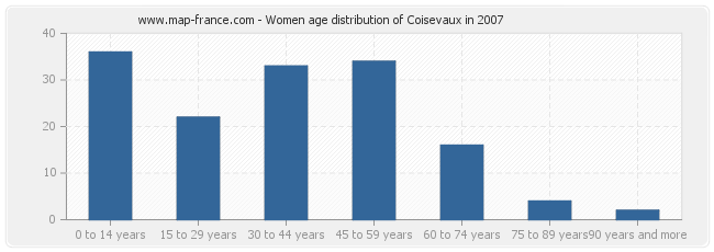 Women age distribution of Coisevaux in 2007